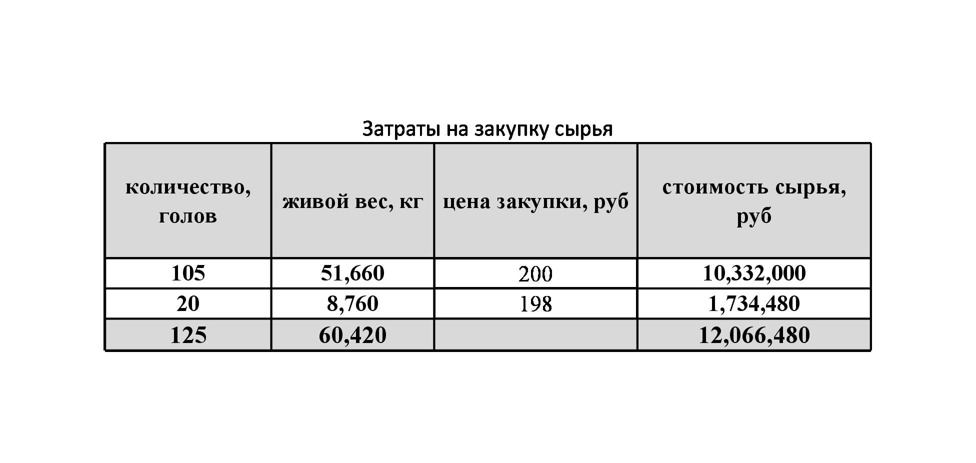 Расчет себестоимости разделки говядины на продольные полутуши