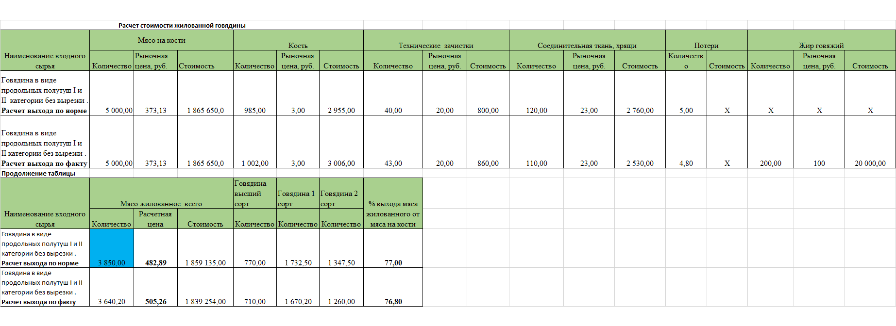 Расчет себестоимости жилованной говядины